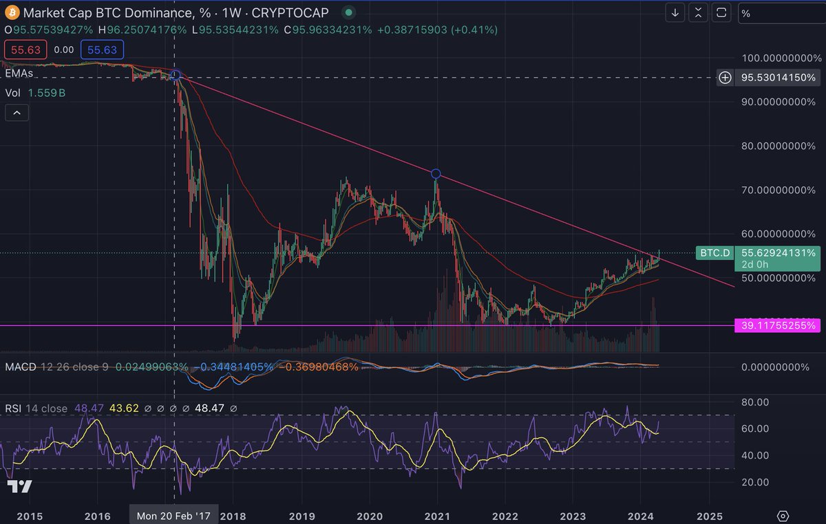 btc.d breaks out on a multi-cycle diagonal no wonder alts got rinsed