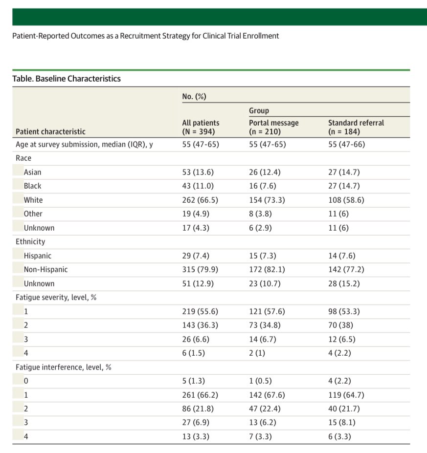 Patient-Reported Outcomes as a Recruitment Strategy for Clinical Trial Enrollment. jamanetwork.com/journals/jamao… @JAMA_current @JAMANetwork @JAMAOnc #Cancer #ClinicalTrials #CancerResearch