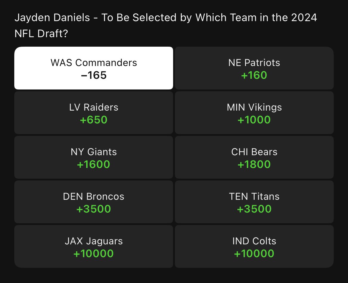 Jayden Daniels drafted by the Commanders is -165 at @DKSportsbook Let’s see how much this moves…