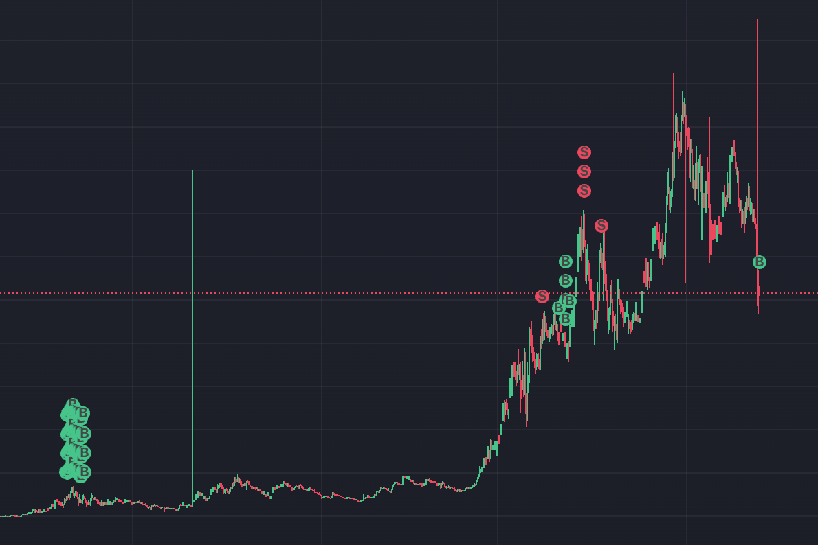 When you kick yourself for DCA'ing the top.. but then wait four months and zoom out.