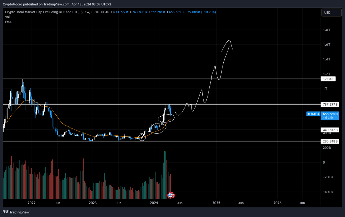 TOTAL3 Altcoins marketcap excluding BTC and ETH chart.

We are LITERALLY in a altcoins-uptrend. The real fun is yet to come for our #altcoins.

Alot of people will miss out hard on our alts, you decide.
$PALAI $CODEX $ZKHIVE $ATAI $DCARD $MDAI $PROPS $TATSU $PROPC