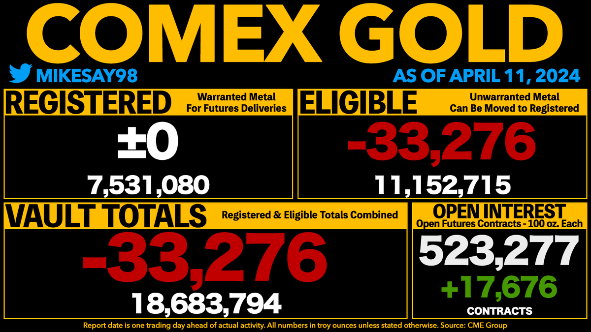 COMEX GOLD VAULT TOTALS DROP 33,276 OUNCES - Registered was unchanged - remains lowest level since May 2020. - Open Interest is now equal to 280% of all vaulted gold and 695% of Registered gold.