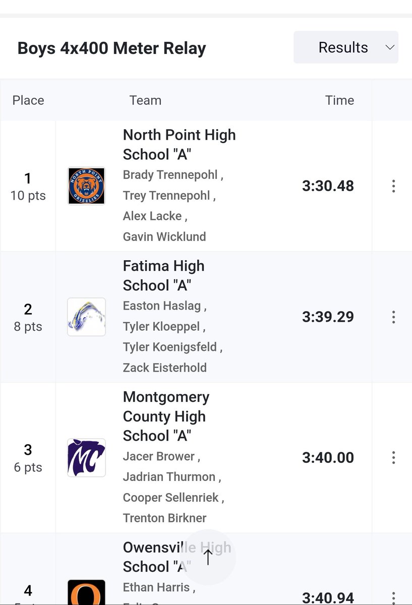 RunCoachTripp's tweet photo. Boys 4x400 with the win and the New School Record  #GrizzTF | #NSR https://t.co/9RTStm8cLG