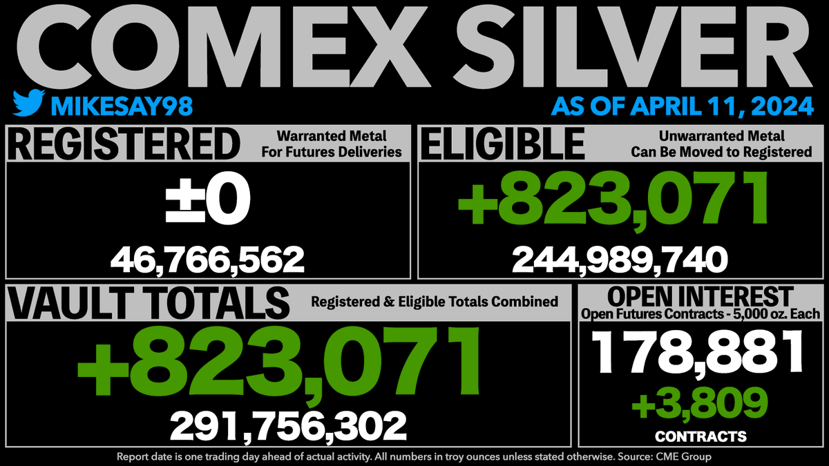 COMEX SILVER VAULT TOTALS RISE 823K OUNCES - Registered was unchanged. - Open Interest is now equal to 307% of all vaulted silver and 1,912% of Registered silver.