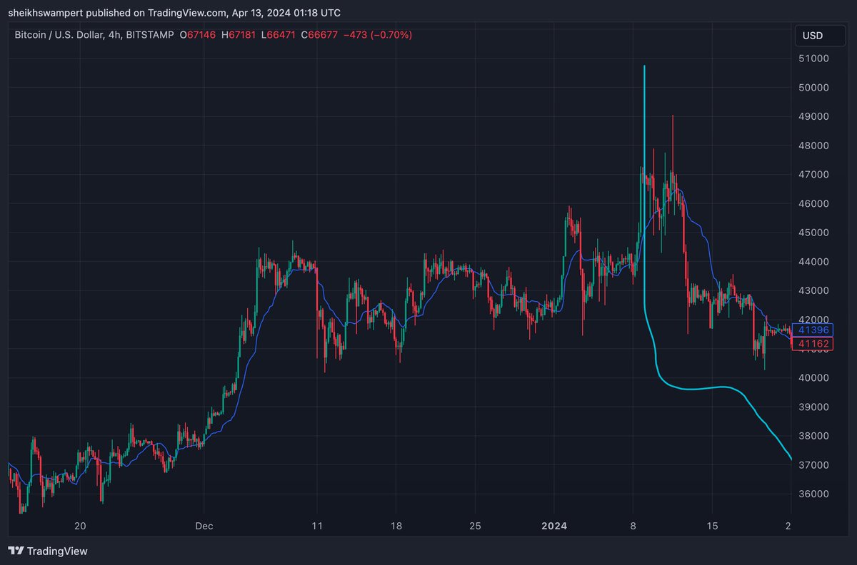 current PA reminds me a lot of the pre-ETF announcement PA