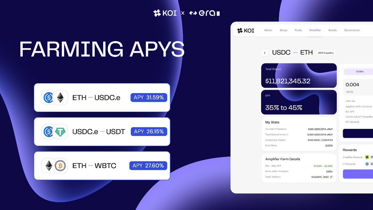 Looking for better returns? 📈 We like to keep things simple... 👇 Just deposit liquidity tokens, earn multiple yields and collect rewards... 🔹 ETH-USDC: APY 31.59% 🔹 USDC.e-USDT: APY 26.15% 🔹 ETH-WBTC: APY 27.60% Achieve more with #koifinance