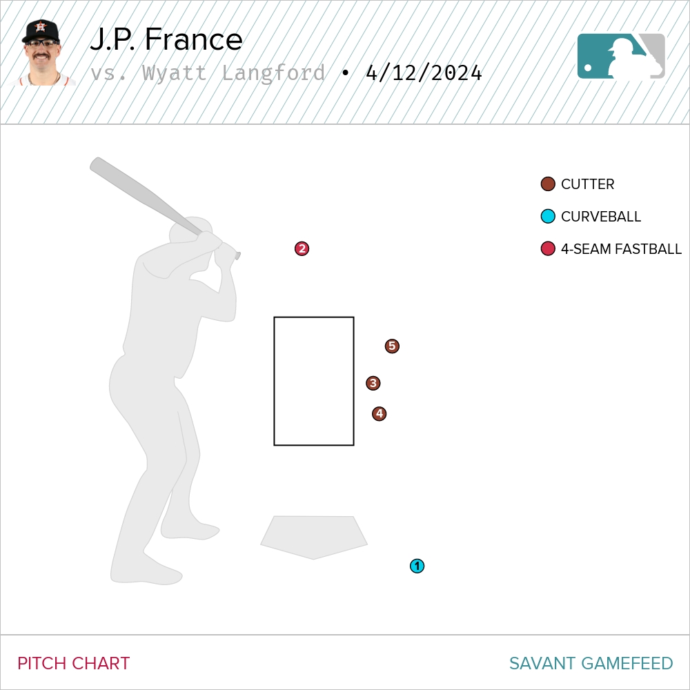 Wyatt Langford did not swing at any of these pitches & was called out on strikes