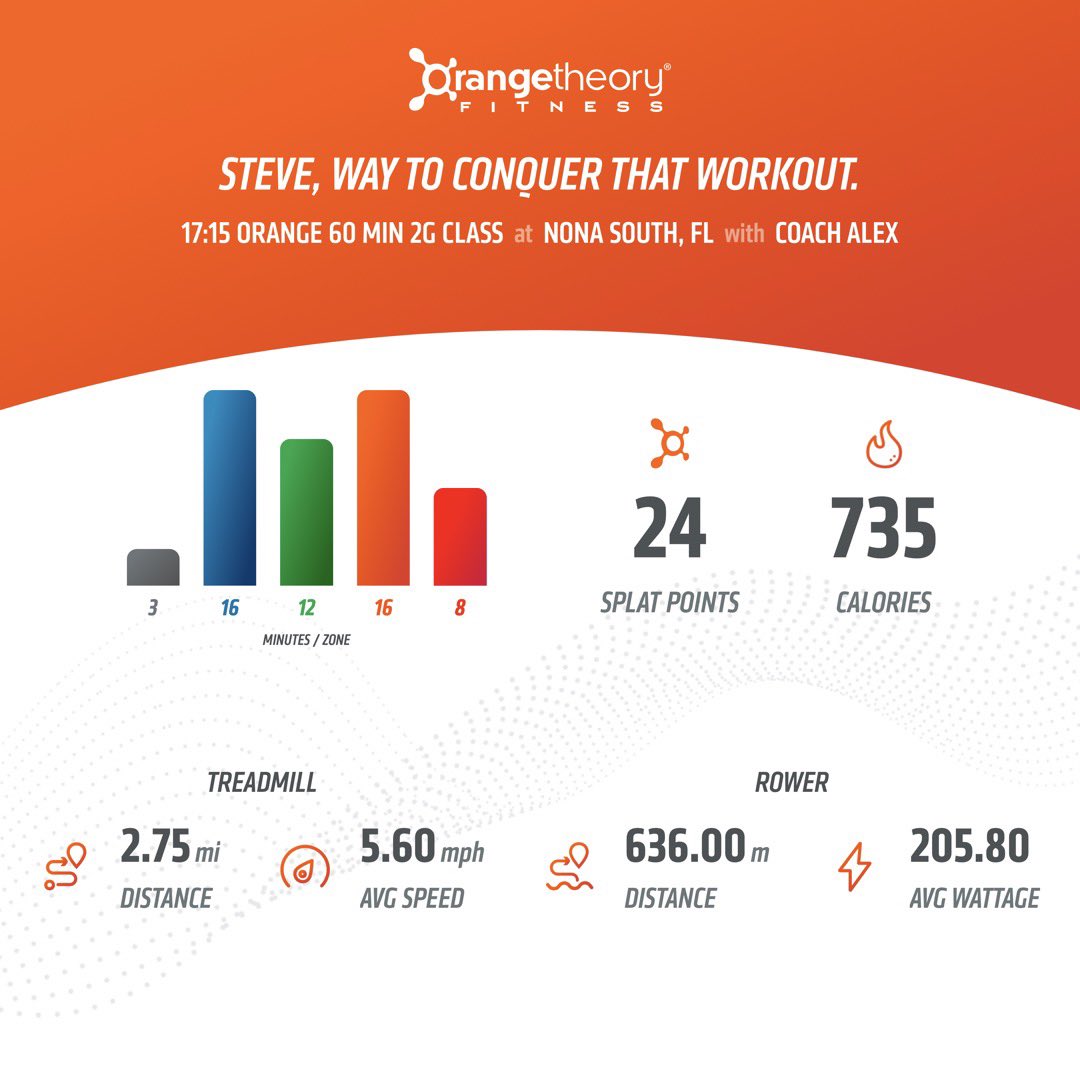 StevieAndLane's tweet photo. 23-min #RunForDistance today on the floor. #AllOutRows. Core work with ab anchor exercises. Overall good day, though the run is a bit boring! But the floor block was 🔥!

@orangetheory #OrangeTheoryFitness   #OTFNonaSouth
#RunRowRepeat #BasePushAllOut #SplatPoints https://t.co/R9tdlm5cm3