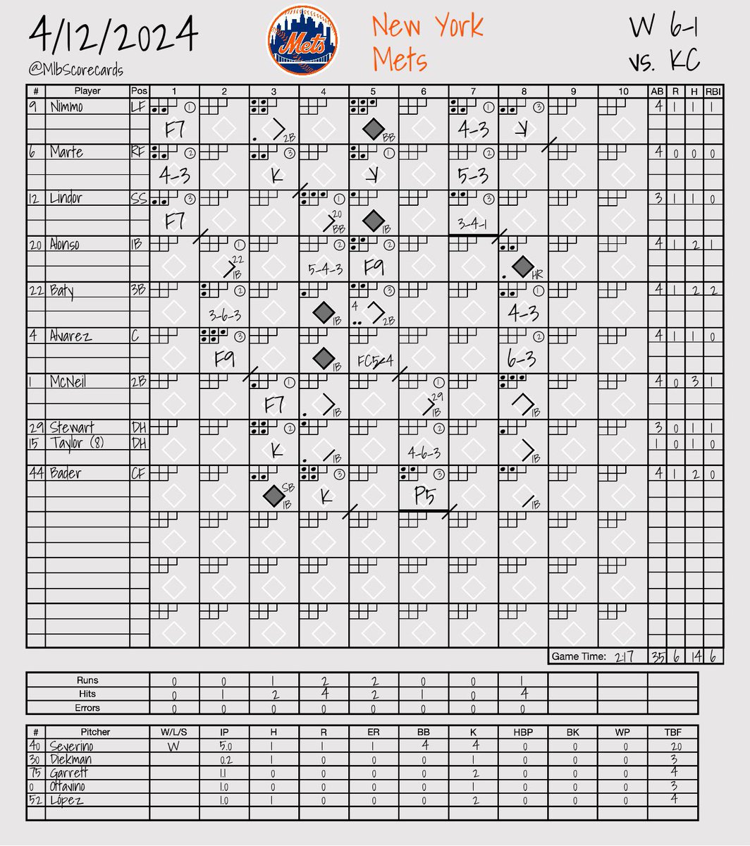 FINAL: Royals 1, Mets 6 W: Luis Severino L: Michael Wacha #WelcomeToTheCity | #LGM @Royals | @Mets