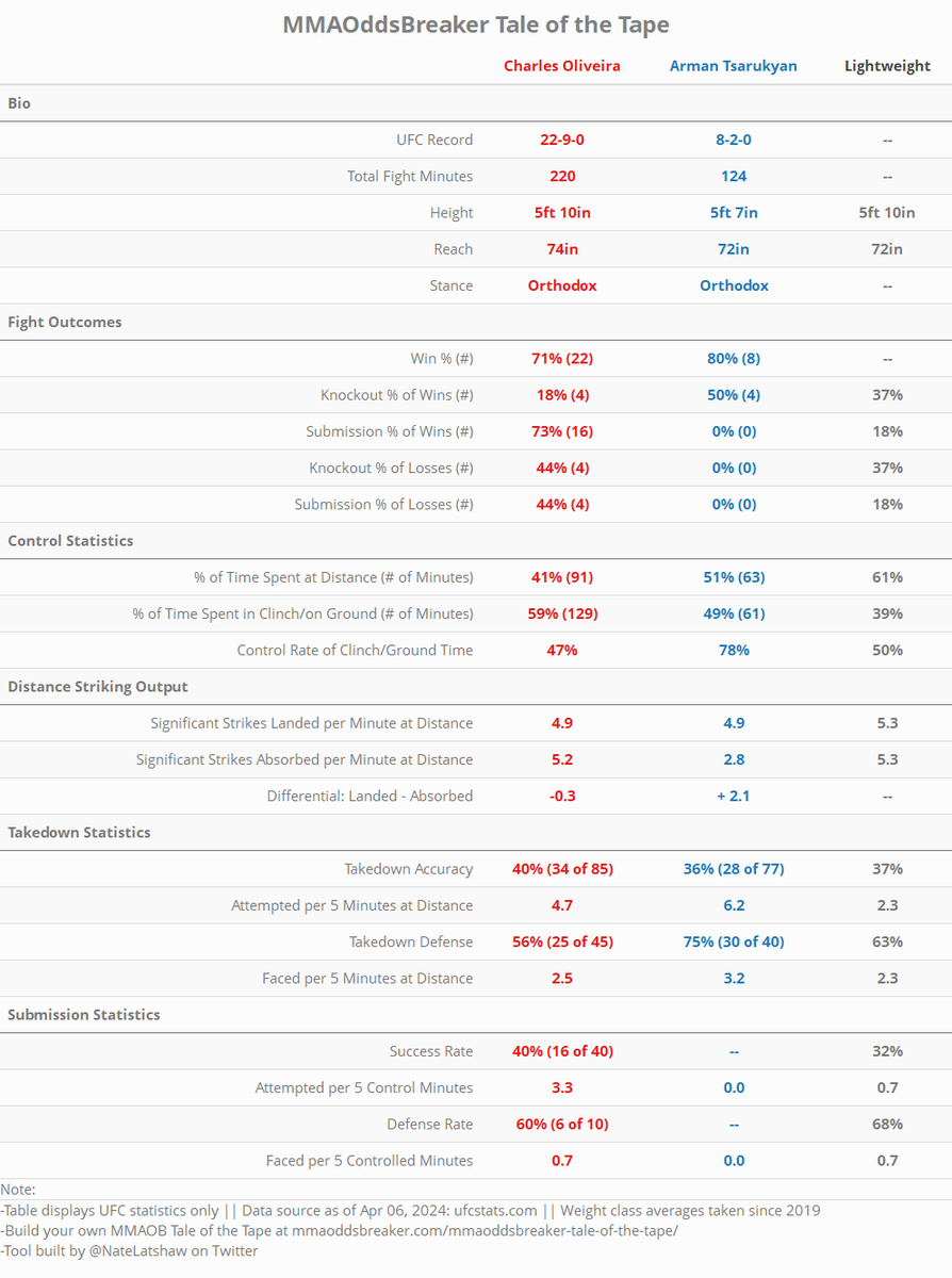 The @MMAOddsBreaker Tale of the Tape is now updated for: #UFC300 Pereira vs Hill Via Data Scientist @NateLatshaw, you can generate: 1⃣ Matchup stats for any bout on the card 2⃣ Comparative stats for any two #UFC fighters Link 👇 mmaoddsbreaker.com/mmaoddsbreaker… #UFCStats