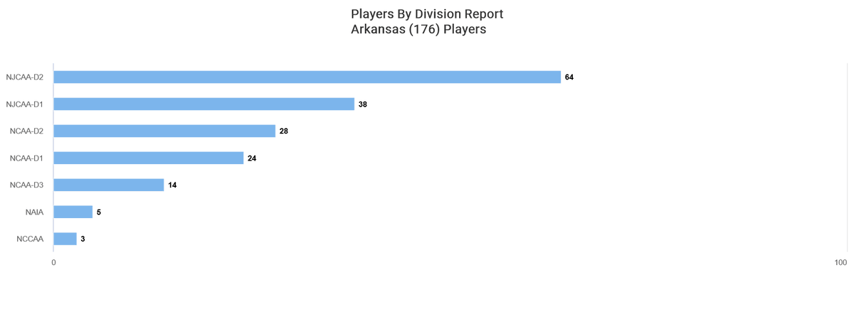 🚨2024 Arkansas States Participations Overview Which divisions they play in? 1 Overall 2 Freshmen Only @kbobaseballguru @@qrrecruiter Insights subject to change