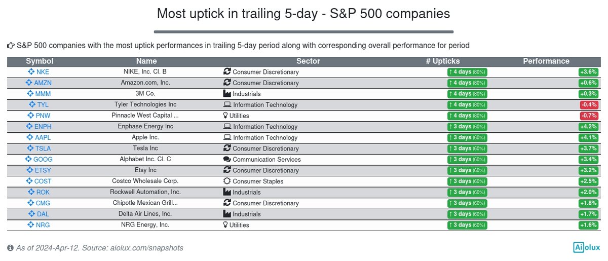 S&P 500 companies with the most uptick performances in trailing 5-day period along with corresponding overall performance for period. Seems that Electric Utilities industry appears often. $NKE heads this aggregation #ConsumerDiscretionary #ElectricUtilities #sp500