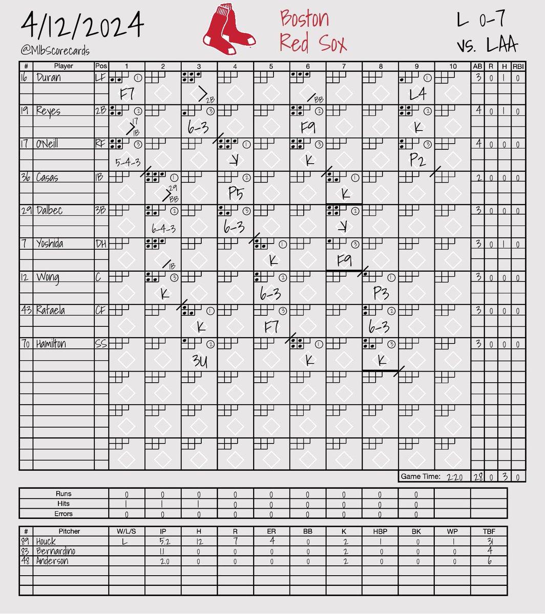 FINAL: Angels 7, Red Sox 0 W: Reid Detmers L: Tanner Houck #GoHalos | #DirtyWater @Angels | @RedSox