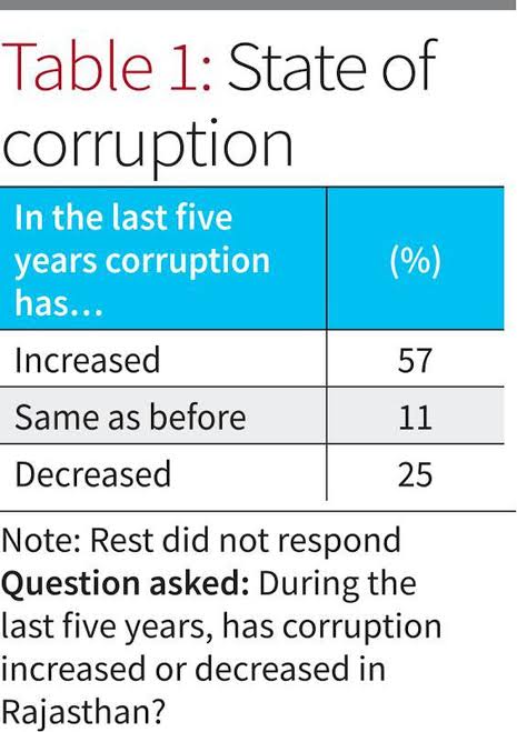 From Lokniti CSDS Survey. 2014 was a huge shift in India - the plank was corruption. Yet 10 years down the line, where are we ? Has Corruption become institutionalized? Or we have accepted it as a way of life? The questions are still relevant ...

#IndiaElections2024 #VoteWisely