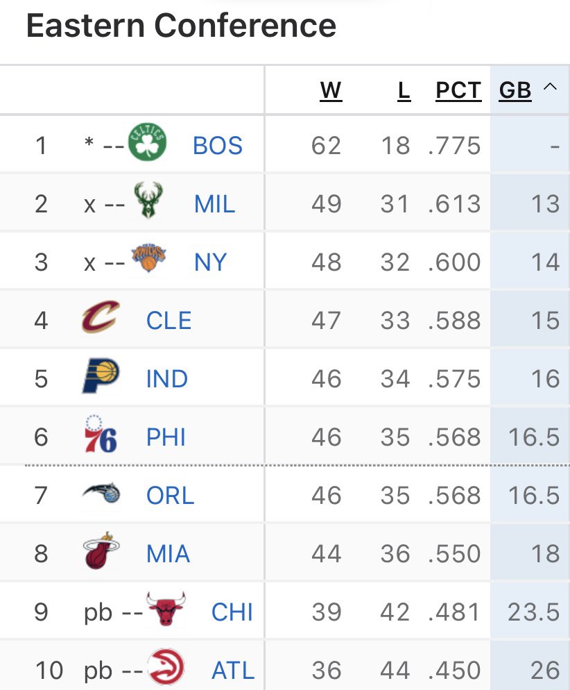 The Sixers won their 7th straight game tonight. They have the longest winning streak in the NBA. Joel Embiid and Tyrese Maxey combined for 60 points. The Sixers move ahead of the Magic and right now the Sixers would have the final playoff spot