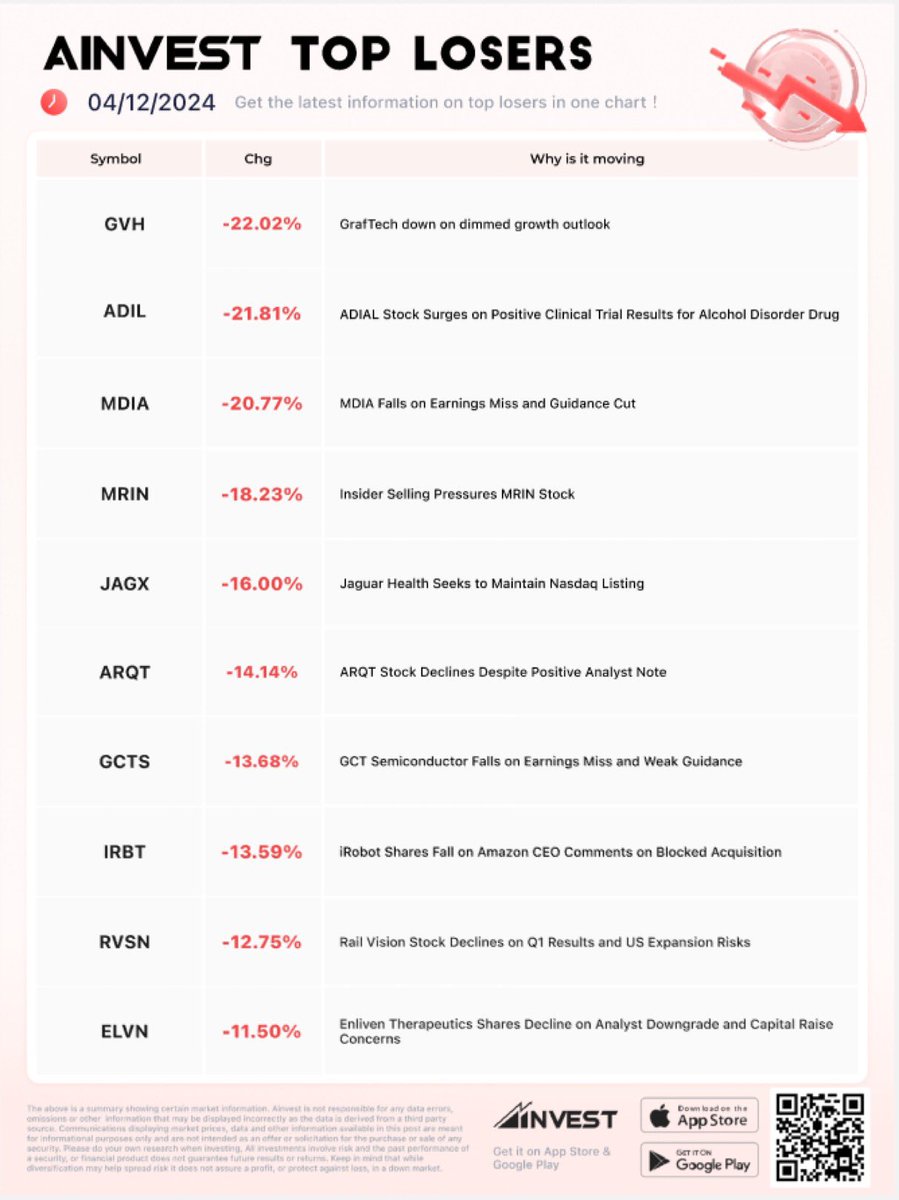 📉The Dow $DIA experienced a significant drop, hitting its lowest point since late January, primarily driven by geopolitical tensions and disappointing financial results from banks like $JPM. #Losers 
📲ainvest.onelink.me/MpR9/va2sd820

$GVH $ADIL $MDIA $MRIN $JAGX $ARQT $GCTS $IRBT $RVSN