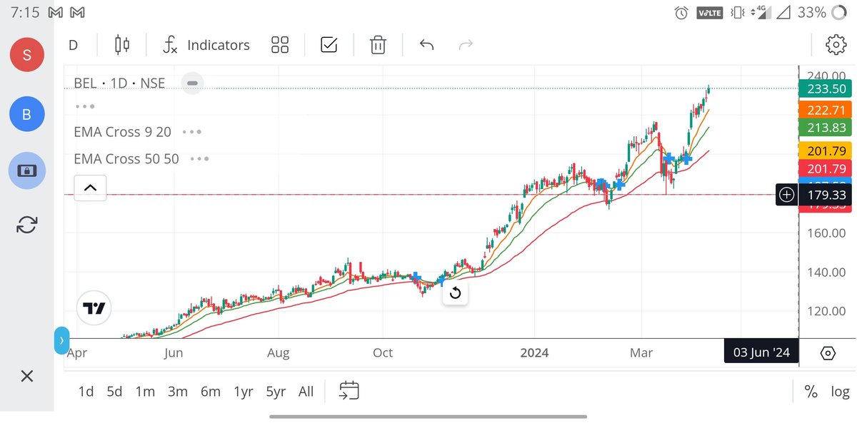 #bharatelectronics(Bel)  put buying 2 lac quantity. 
Target 180