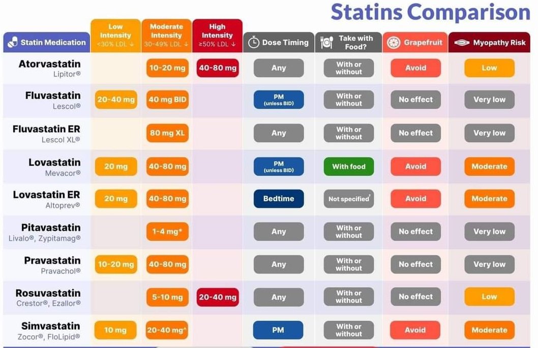 Statins comparison Subscribe 👇 youtube.com/@pgmedicine2023