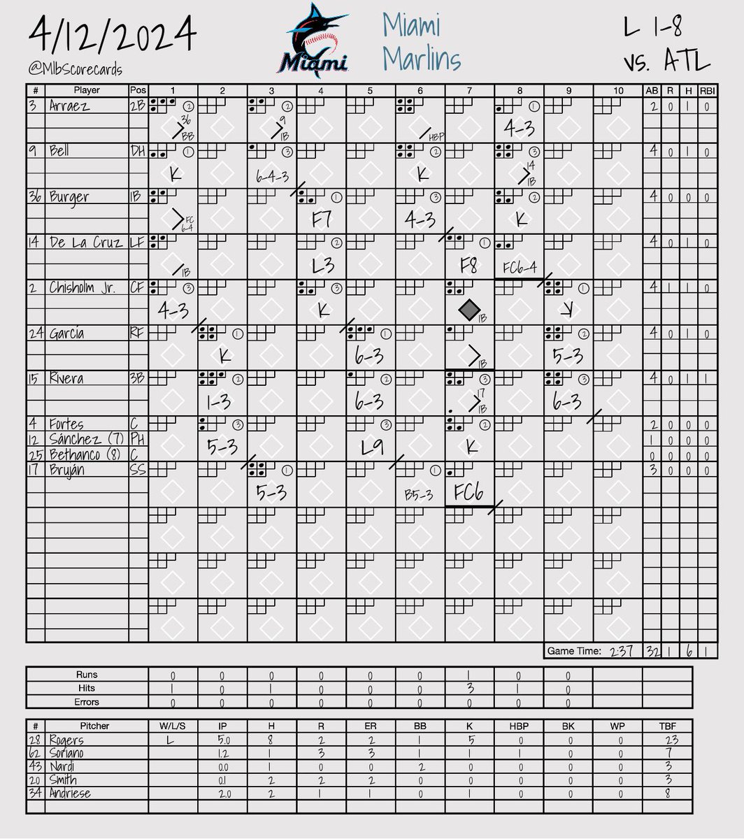 FINAL: Braves 8, Marlins 1 W: Max Fried L: Trevor Rogers #ForTheA | #MakeItMiami @Braves | @Marlins