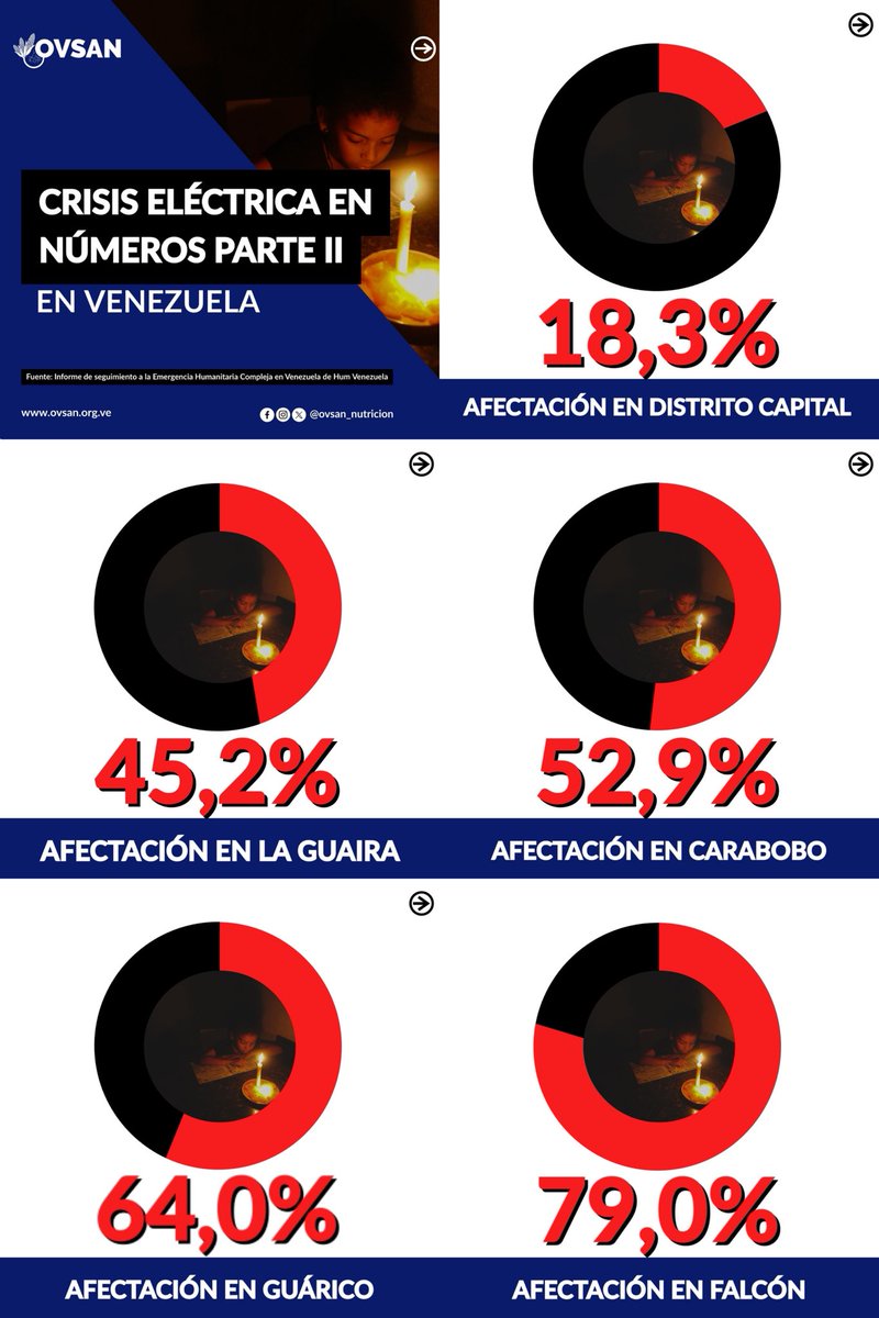 OVSAN_Nutricion's tweet photo. Cifras de afectación por la crisis eléctrica en los diferentes estados de Venezuela parte I, según el último informe de la organización Hum Venezuela.
En esta presentación:
Distrito Capital
La Guaira
Carabobo
Guárico
Falcón
#OVSAN https://t.co/aGg3GSemhQ