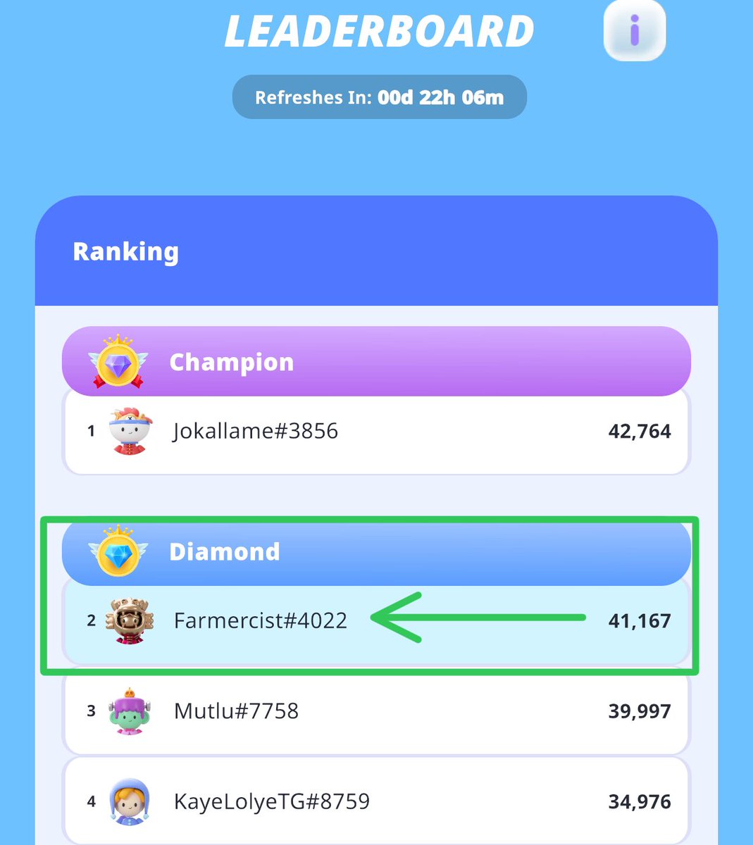 Does this mean I’m ranked number 2 on the $BUBBLE leaderboard? Or it’s just on my own end 🤔 Please send screenshot of what leaderboard looks like on your own end so I’ll know I’m not deceiving myself But in the meantime Farmercist is actually a pro gamer 😗 Win all day 🚀