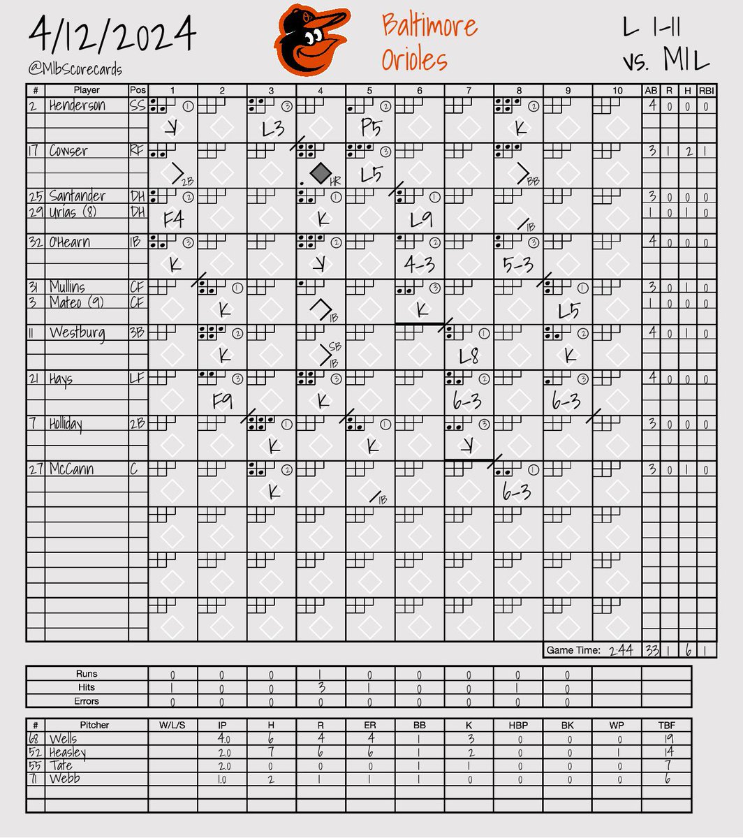 FINAL: Brewers 11, Orioles 1 W: Freddy Peralta L: Tyler Wells #ThisIsMyCrew | #Birdland @Brewers | @Orioles