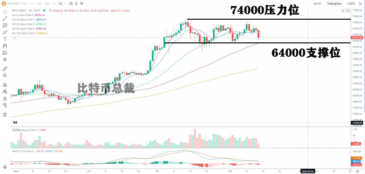 比特币从日线走势来看，近期一直在MA60和前高之间来回震荡，每次回踩的低点越来越高，目前MA60已抬升至64000附近，自今年2月反弹以来，至今还未跌破过MA60，所以本次回调，回调至64000附近就差不多了，调整过后，后续肯定会重回7万上方的，靠近64000附近及以下，可分批加仓现货 #比特币