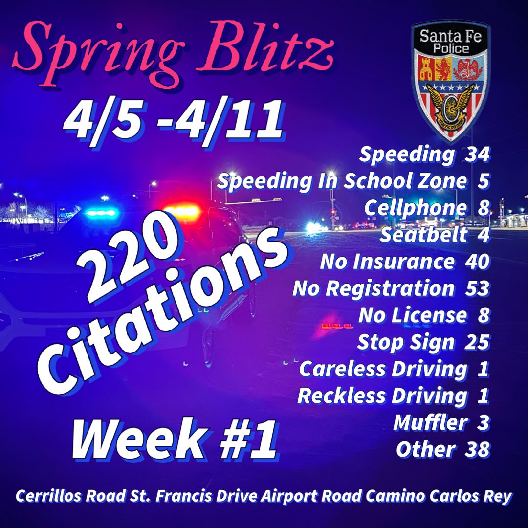 santafepolice's tweet photo. Spring Blitz 2024

Week #1 Statistics 

Spring Blitz continues though May 3. Please do your part Santa Fe to improve roadway safety!  Give your full attention to driving, follow the speed limit and wear your seatbelt.

#DriveSafeSantaFe 
#ProtectAndServe 
@SantaFeGov https://t.co/rYoGh6o4yX