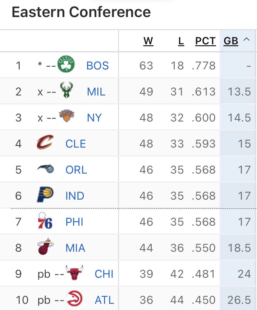 So now with the Indiana loss tonight, the Sixers originally held the tiebreaker over Orlando unless there is a three-way tie and in this case now the Sixers don’t own the tiebreaker 🤷🏼‍♂️