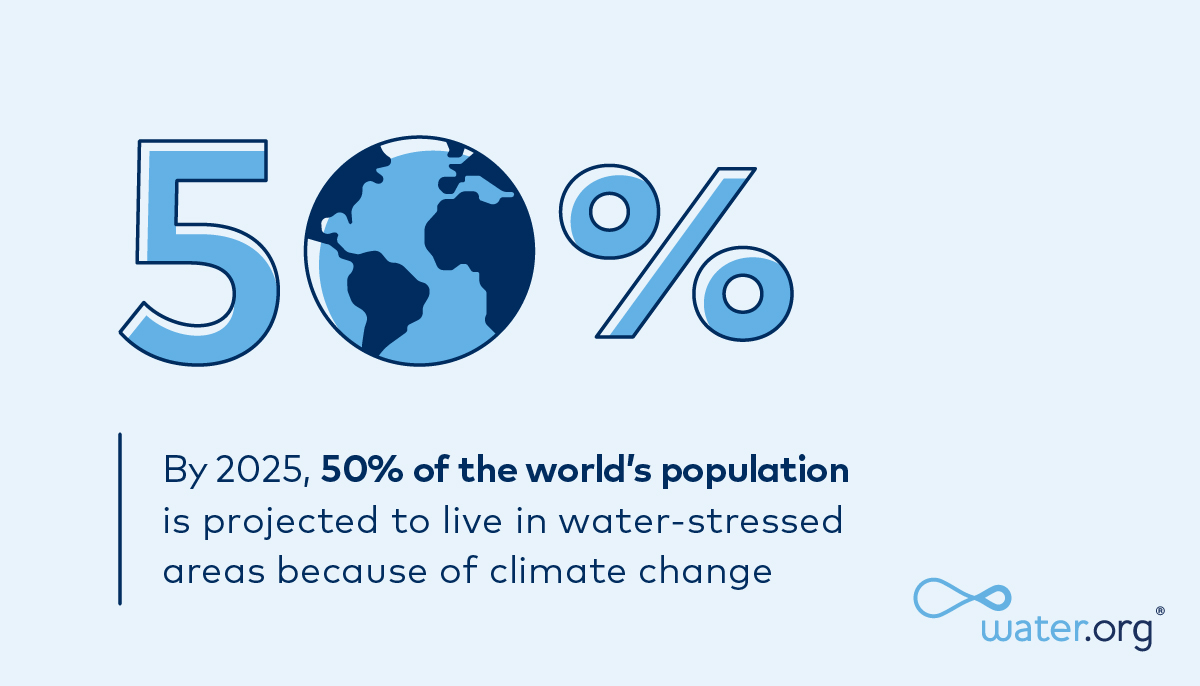 To lessen the impact of shortages tomorrow, we must expand access to safe water today. Give today to help families connect to strong and resilient water systems, so they can better withstand the effects of climate change. Water.org/givewatertw