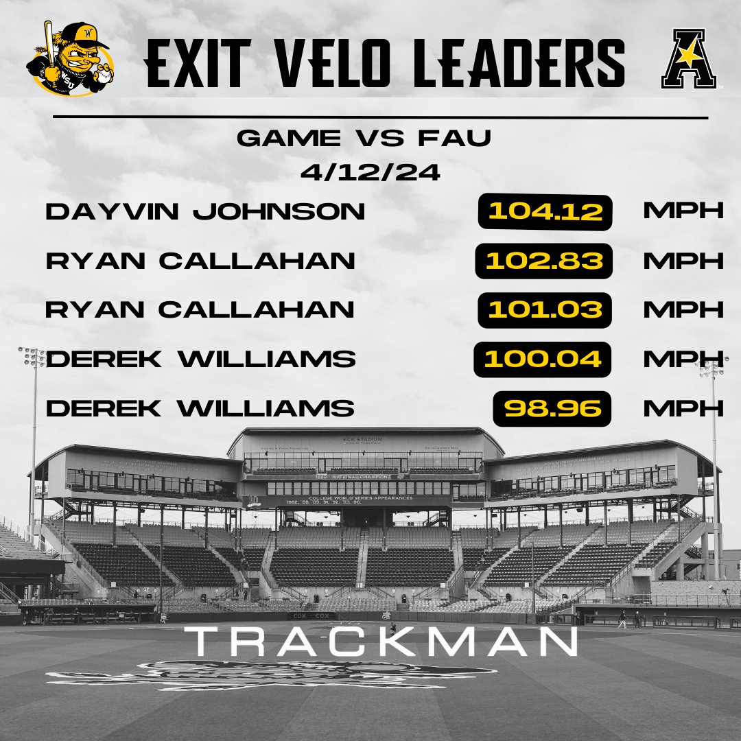 GoShockersBSBDT's tweet photo. Here are our top 5⃣ exit velocities from our opening game against FAU!

Powered by @TrackManBB https://t.co/2xSourXUZl