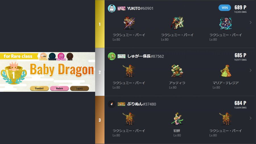 This week's Duel Cup results! Baby Dragon/R Class🟡 🥇YUKITO/@YUKITO30457998 🥈しゅがー係長/@SW20GDBstiR35 🥉ぷりぬん/@purinu_hades it's YUKITO 2nd wins in this season‼️ and he always on the podium👏 Congratulations!🎉