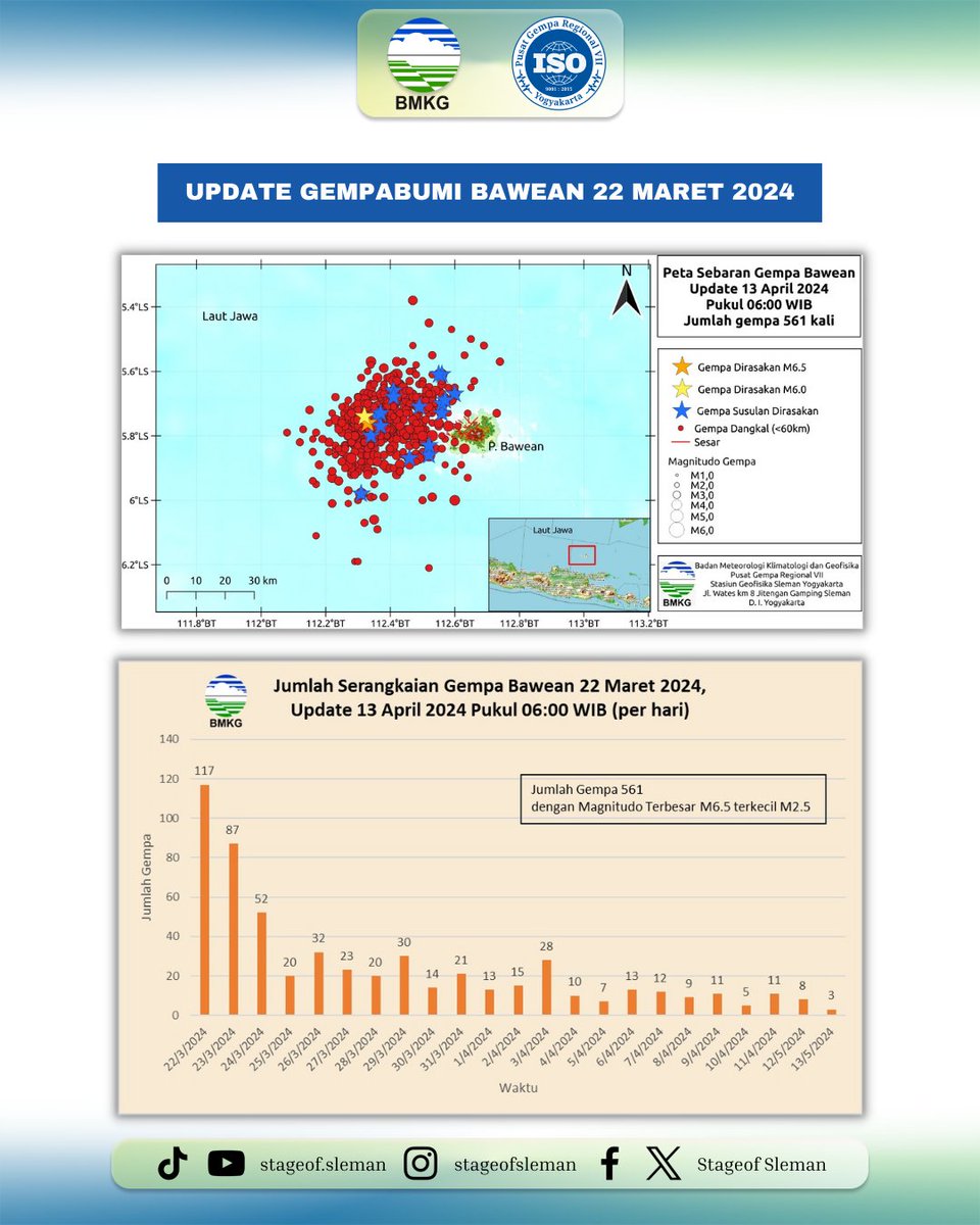InfoFPMKI's tweet photo. UPDATE GEMPA BUMI BAWEAN - JAWA TIMUR.

Hasil monitoring BMKG terhadap gempa Bawean hingga 13 April 2024 pukul 06.00 WIB tercatat sebanyak 561 kali gempa. Magnitudo gempa masih fluktuatif dengan magnitudo terbesar 6,5 dan terkecil 2,5.

#Stageof Sleman https://t.co/ljOMMNavc2