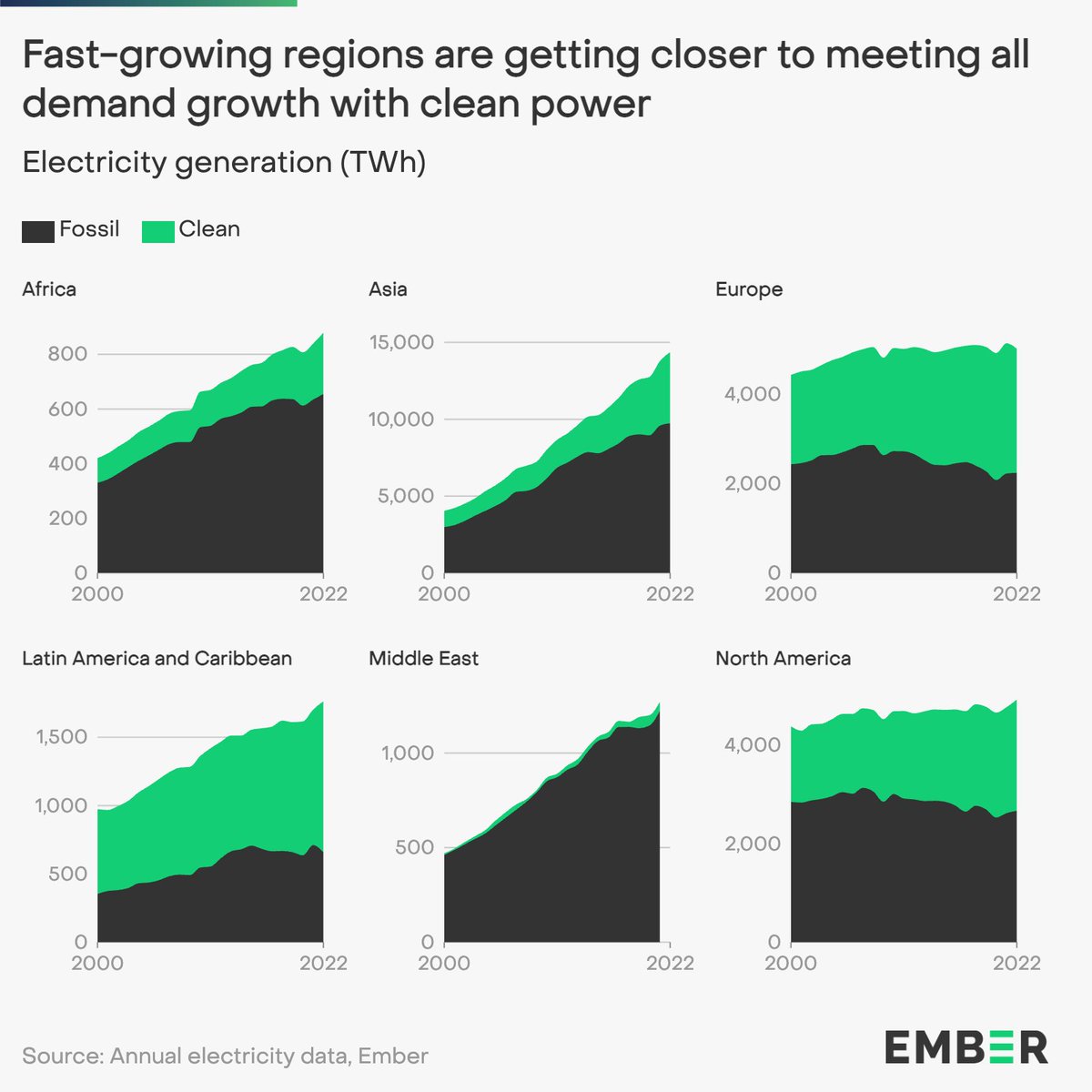 Last year, we saw clean electricity close the gap in demand growth across many fast-growing regions in the world 🌎

This was especially the case in Latin America and Europe, where clean electricity overtook fossils in meeting demand growth #GER23 

ember-climate.org/insights/resea…