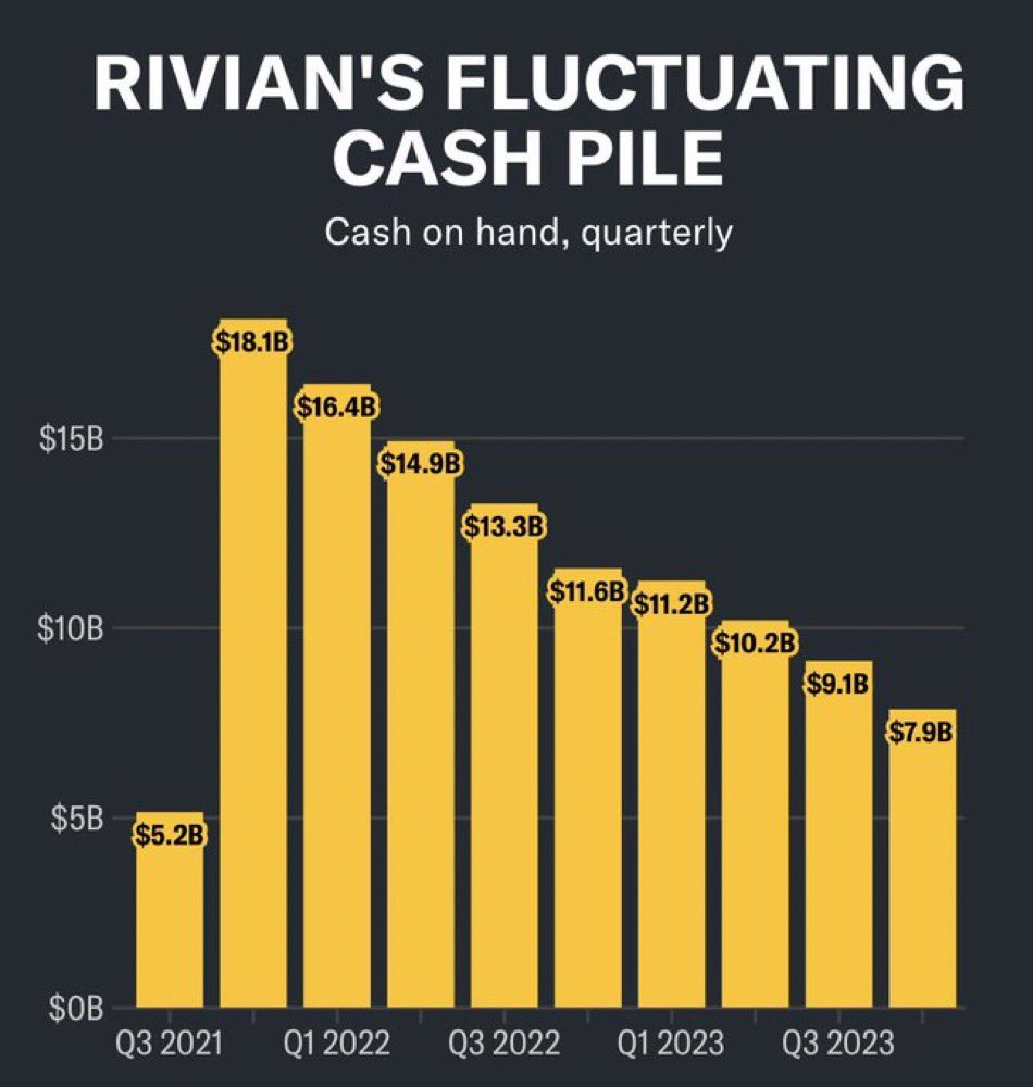 Rivian is in trouble, losing $33K on every $80K vehicle it sells. I’m hoping for miracle and they turn this around somehow as their products are excellent.