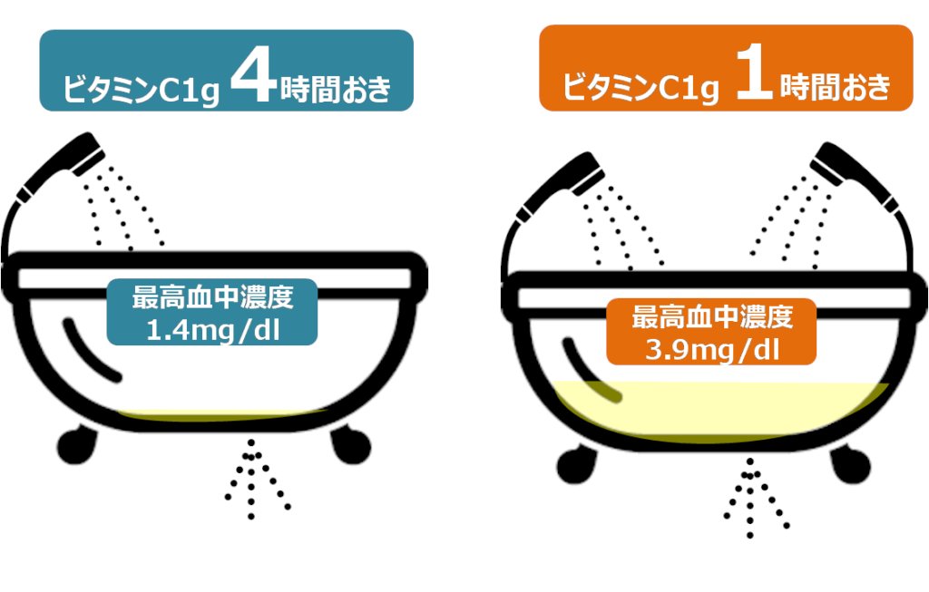 kenshi73's tweet photo. ビタミンCを1時間おきに摂取すると、血中濃度を3.9mg/dlまで上昇させられ、通常の3倍程度の血中濃度になる「ダイナミックフロー」という考え方があります。ビタミンCを頻繁に摂取することで、高い血中濃度を維持できます。ビタミンCに期待できる効果と血中濃度には密接な関わりがあるんです。 https://t.co/o6ejBJzE65