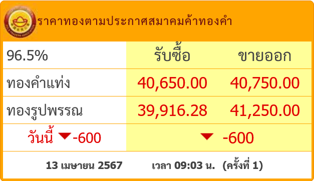 goldpricedaily's tweet photo. ข่าวร้ายคนมีทอง! #ราคาทองวันนี้ ร่วงหนัก 600 บาท เสาร์สงกรานต์ 13 เมษายน 2567 หลังเมื่อวาน #ราคาทอง พุ่งแรง 950 บาท แตะระดับสูงสุดเป็นประวัติการณ์บริเวณ 41,400 บาท

แต่ข่าวดีคนไม่มีทอง! เล่นสงกรานต์เตรียมเงินมาซื้อทองได้เลยสัปดาห์หน้าพุ่งต่อแน่ว่ากันว่าปีนี้ทองจะไปไกลถึง 45,000++ https://t.co/G4Wq8Phajz