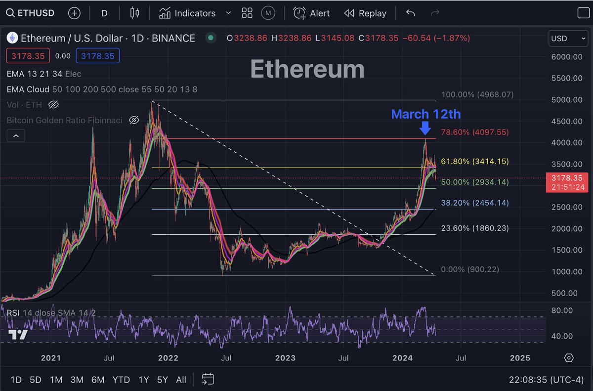 Fun Fact - #Ethereum perfectly hit the 78.6 on the EXACT day @RichardHeartWin rug pulled #eHex (March 12th).

He PERFECTLY timed the Market and I believe I even mentioned that when it happened and that it could be a sign of a local Top.

His coins will do just fine this Bull Run.…