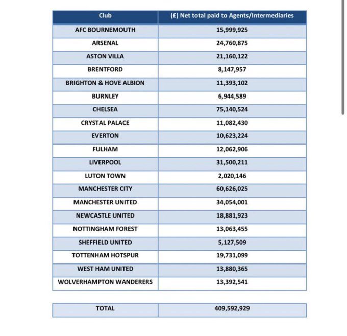 £409 juta (Rp8,2 triliun), total uang yang telah dikeluarkan klub-klub Premier League HANYA untuk membayar agen pemain sejauh musim ini. 💰 Chelsea jadi tim paling royal.. 🤣 📝 The FA