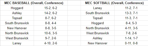 Here are the updated Mideastern Conference standings in baseball and softball. Both have 3-way ties at the top. Going to be a fun final few weeks of the regular season!!!!