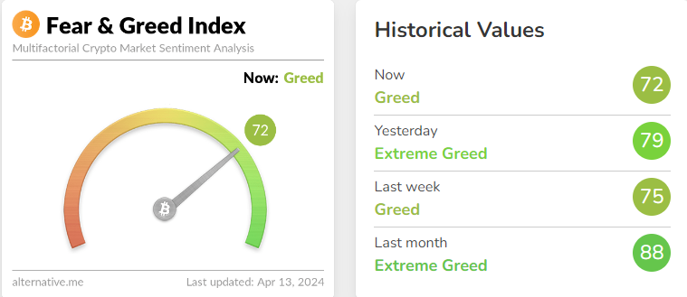 Ryan_Keary's tweet photo. fear and greed index barely moved with this sell off. 
will be interesting to see where price is at once we're back in extreme fear. 

what we buyin?!

#BTC #Altcoins #Crypto https://t.co/yBQeSAAL28