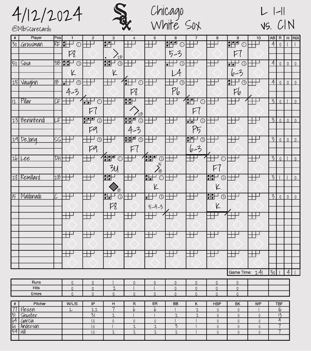 FINAL: Reds 11, White Sox 1 W: Andrew Abbott L: Chris Flexen #ATOBTTR | #WhiteSox @Reds | @WhiteSox