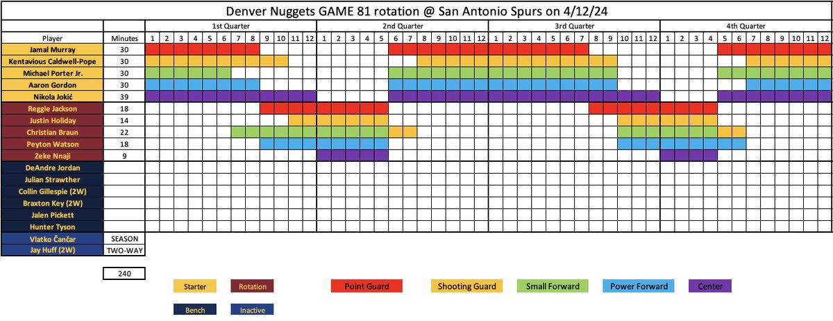 Final Rotations as the Nuggets lose to the San Antonio Spurs 121-120. I've credited Denver all season for not letting go of the rope against sub .500 teams. They've done SUCH a great job of that all season. The worst loss of the season at the worst possible time. OOF