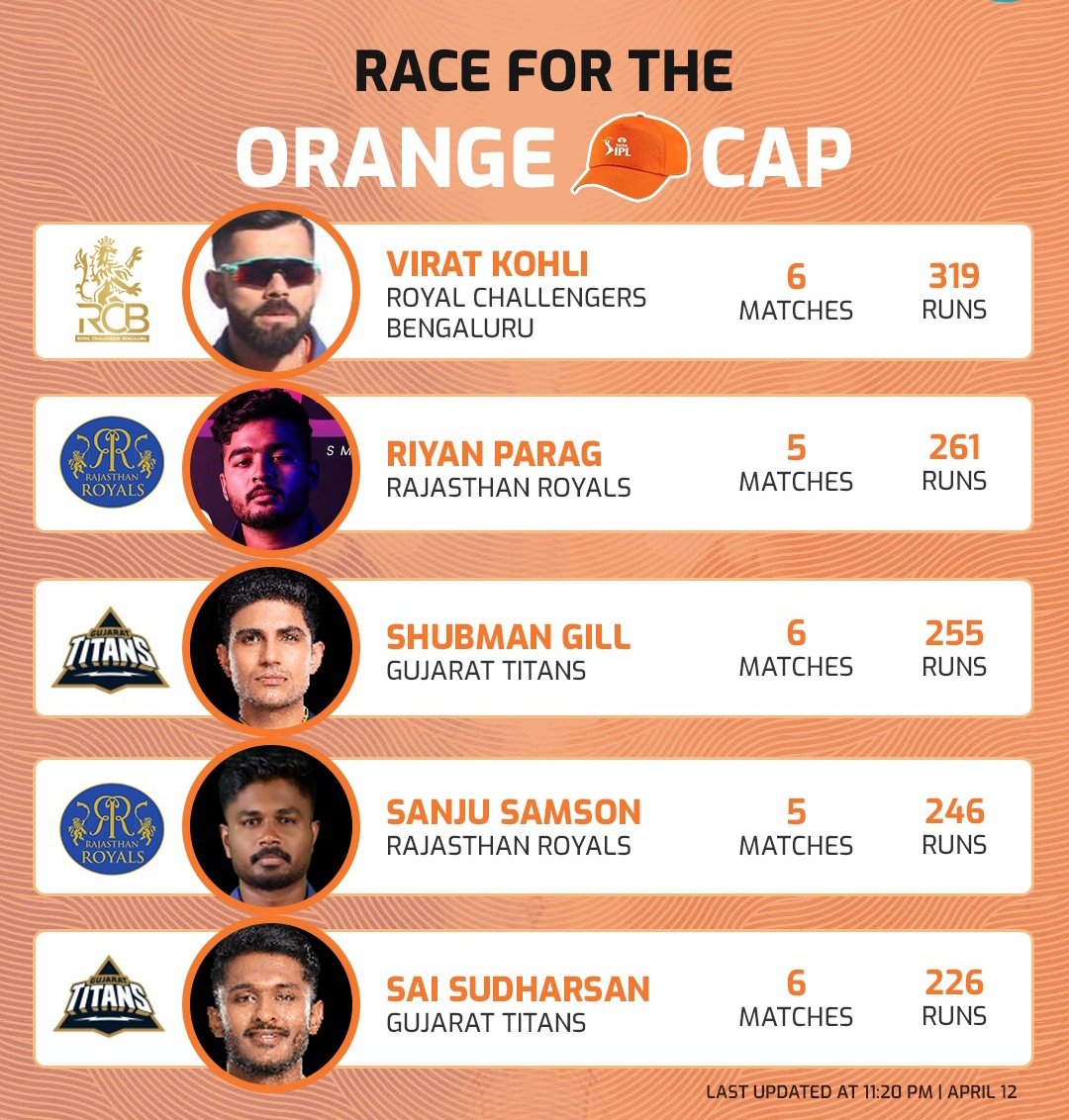 #ViratKohli still leading the race for the #OrangeCap, followed by #RR's #RiyanParag 

#Orangecap
#IPL #IPL2024 #IPLFiesta  #LSGvsDC