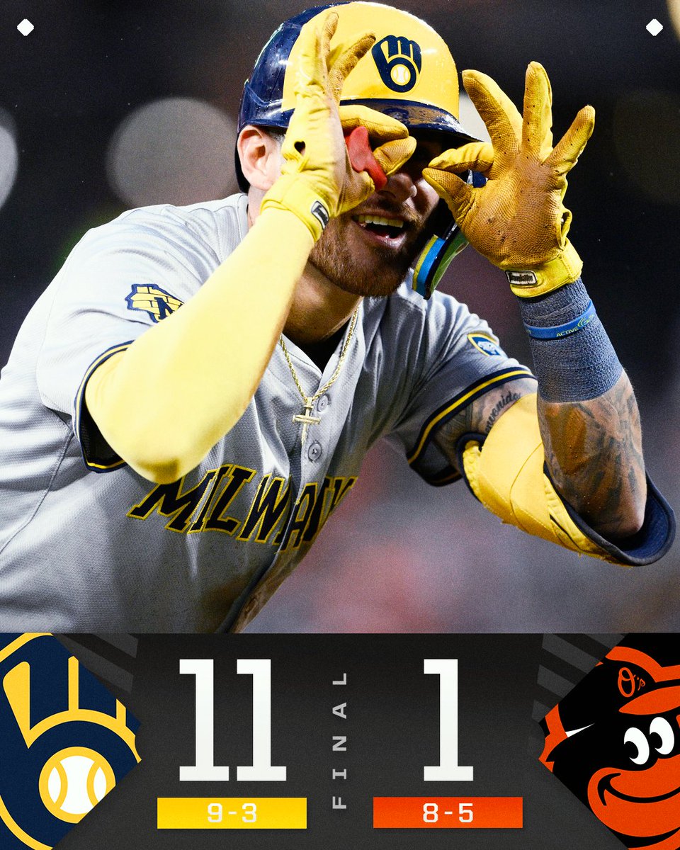 MLB's tweet photo. The @Brewers have scored 27 runs over their 3-game win streak! https://t.co/KpHVLvZm9y