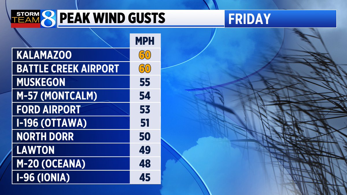 POWERFUL wind gusts today. Kalamazoo and Battle Creek received gusts technically in the 'severe' category.