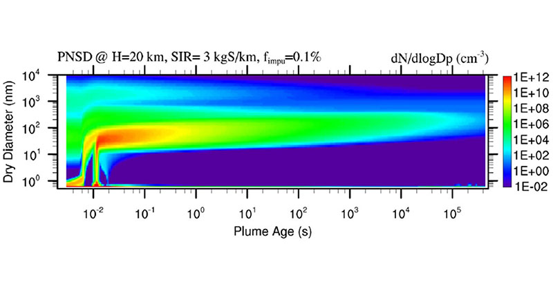 #Stratospheric Aerosol Injection (SAI): A state-of-the-art kinetic H2SO4–H2O ion-mediated & homogeneous nucleation model designed by @UAlbanyASRC studies the formation of particles in aircraft plumes with H2SO4 injection. Read the #OpenAccess article: go.acs.org/8SZ