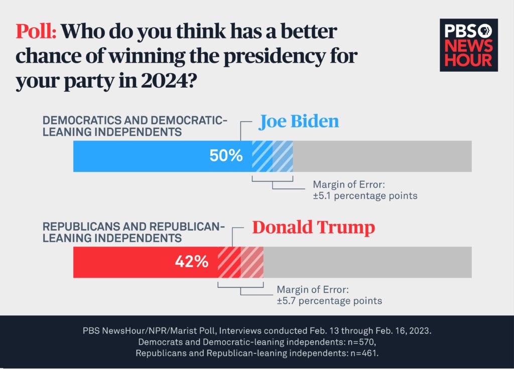 Joe Biden Is Now Beating Donald Trump In The Majority Of Polls Good, but don’t get complacent! Vote no matter what! #BidenHarris2024 #PresidentBiden #ElectionUpdate