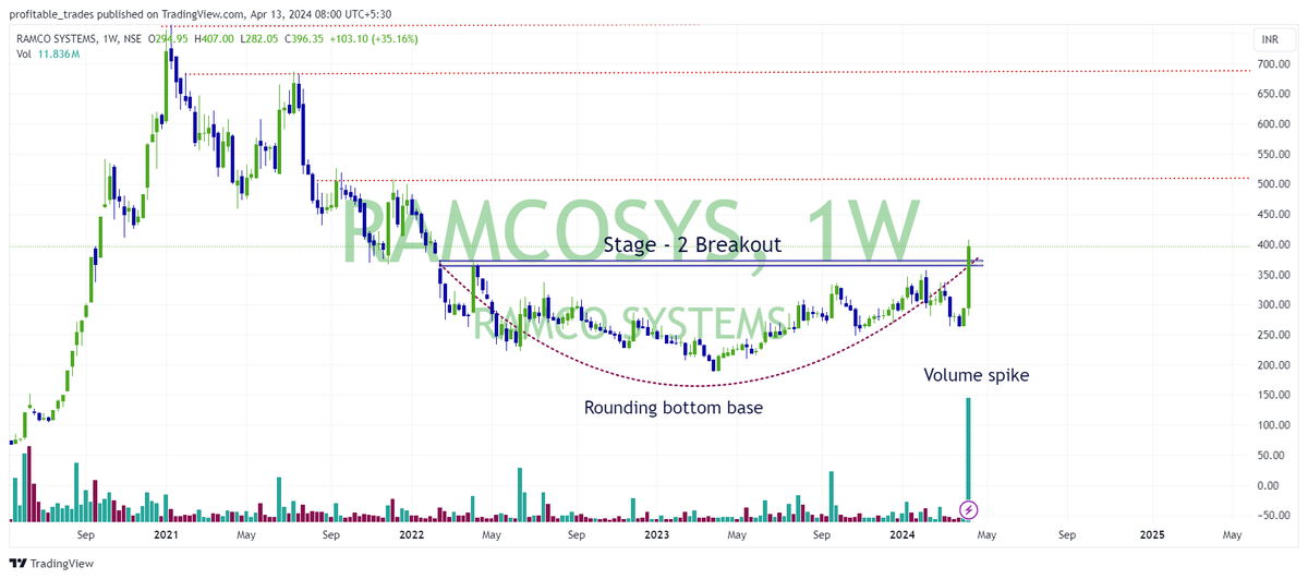 #BREAKOUTSTOCKS #BreakoutStock #stockstowatch #StocksInFocus #StocksToTrade #trading #StocksToBuy #stocktotrackList 

Stage - 2 Breakout picks  - 📌Bookmark it

🍭 #RAMCOSYS   -Ramco Systems Limited
🍭 #VEDL                 -Vedanta Limited
🍭 #NDL                   -Nandan Denim…