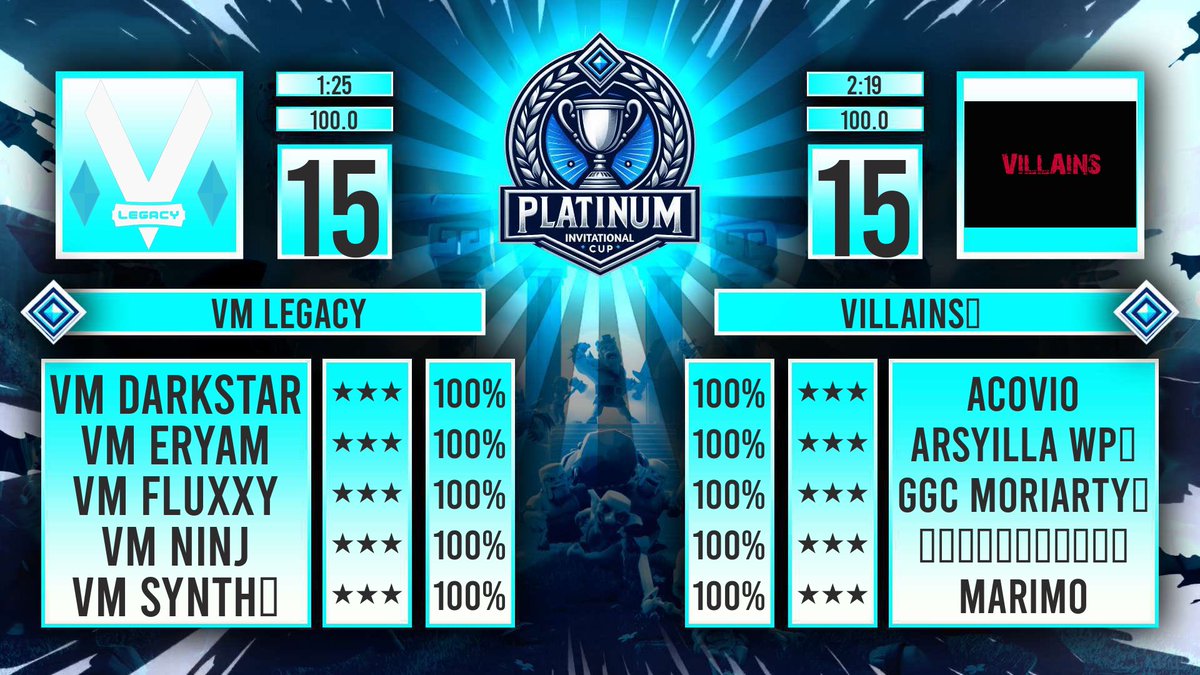 💥This was a very interesting game . Both teams played a perfect game but unfortunately the match ended in a draw💥 @VM_Legacy_CoC #Villains
